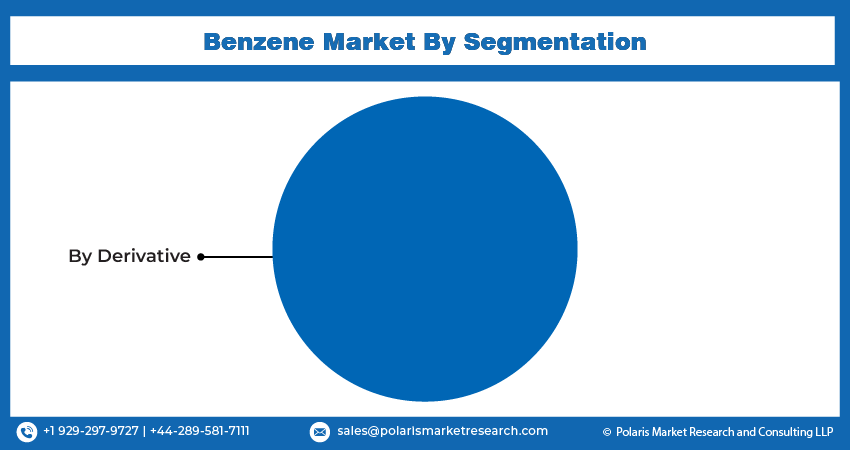 Benzene Market Seg